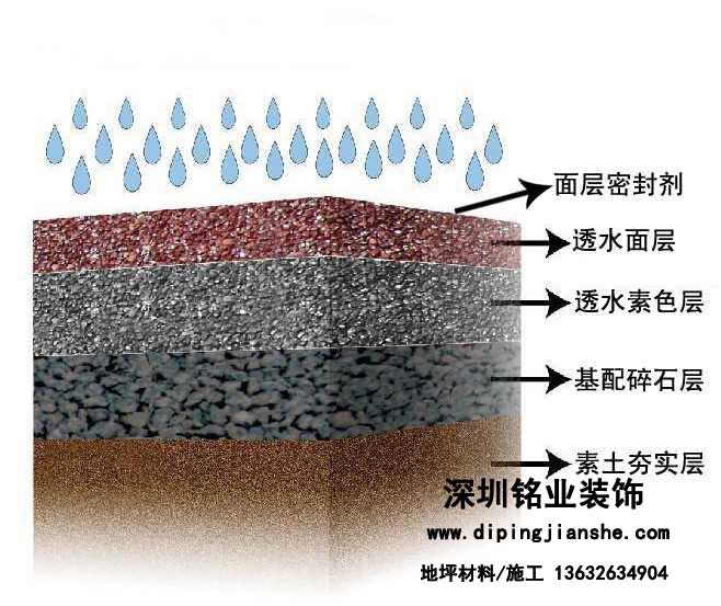 透水混凝土各种应用场地的厚度建议